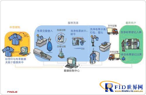 RFID在洗衣行业上的应用方案_百工联_工业互联网技术服务平台