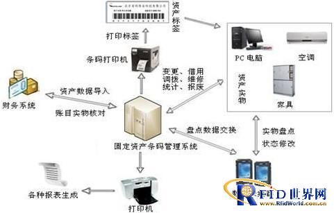 基于RFID的固定资产条码管理系统解决方案_百工联_工业互联网技术服务平台