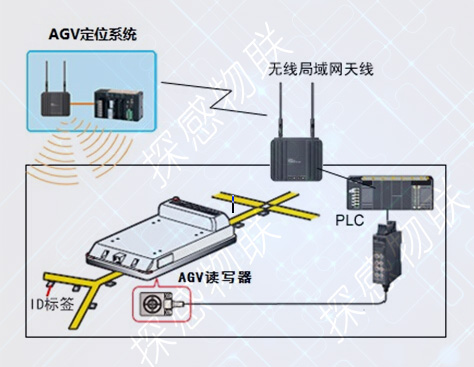 探感物联AGV小车RFID定位管理_鹏程工联_工业互联网技术服务平台