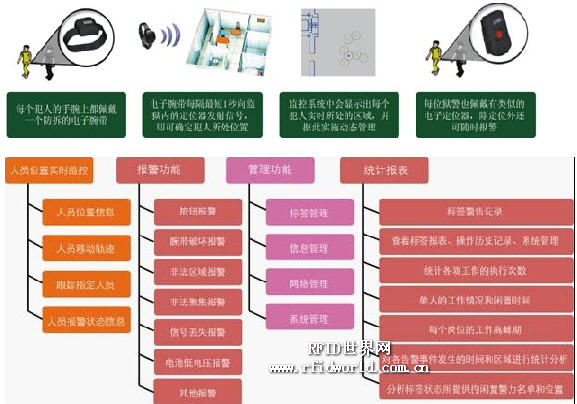 监狱人员智能定位系统方案_百工联_工业互联网技术服务平台