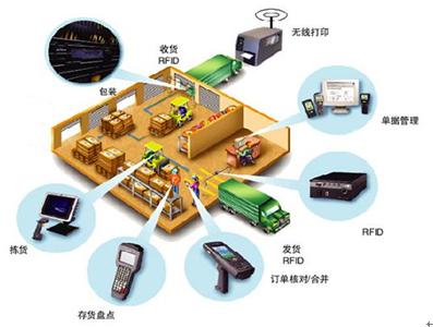 基于RFID的货箱出入库管理_百工联_工业互联网技术服务平台
