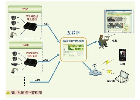 中小型店铺智能网络视频监控方案设计_百工联_工业互联网技术服务平台