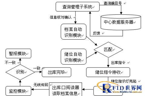 RFID信息化档案管理解决方案_百工联_工业互联网技术服务平台