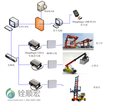 集装箱RFID物流运输管理系统应用_鹏程工联_工业互联网技术服务平台