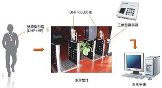 RFID智能考勤签到管理解决方案_百工联_工业互联网技术服务平台