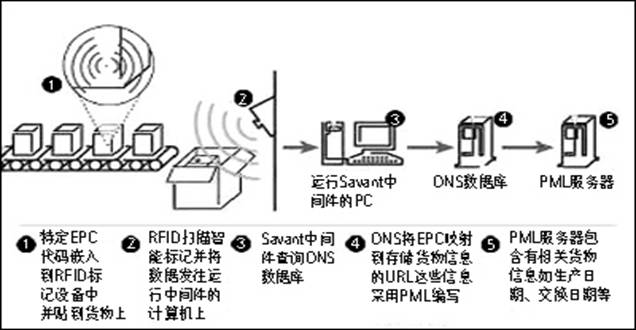 RFID物流管理系统_百工联_工业互联网技术服务平台