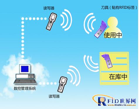 RFID数控加工刀具管理系统_百工联_工业互联网技术服务平台