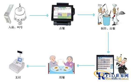 ZigBee智能餐厅定位系统_百工联_工业互联网技术服务平台