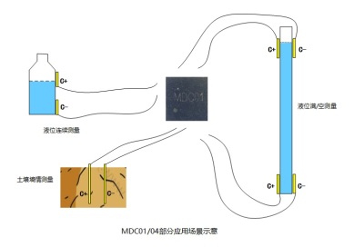 液位和水分含量测量方案_百工联_工业互联网技术服务平台