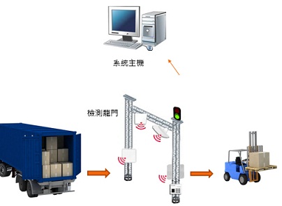 UHF RFID行李箱生产管理_百工联_工业互联网技术服务平台