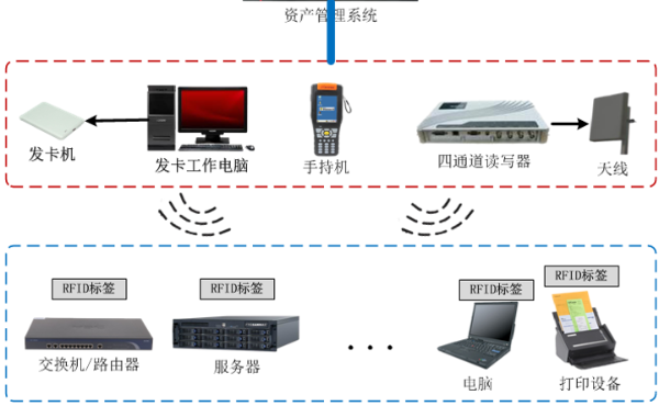 RFID固定资产动态管理系统_门禁固定读写设备可实现快速盘点_百工联_工业互联网技术服务平台