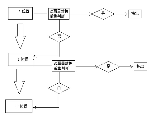 RFID技术在生产流水线分拣中的应用_百工联_工业互联网技术服务平台