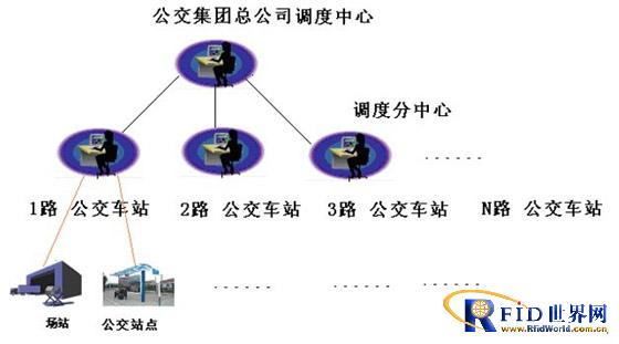 公交调度、报站自动化控制系统_百工联_工业互联网技术服务平台