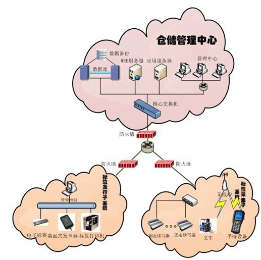 仓储与供应链管理信息系统_鹏程工联_工业互联网技术服务平台