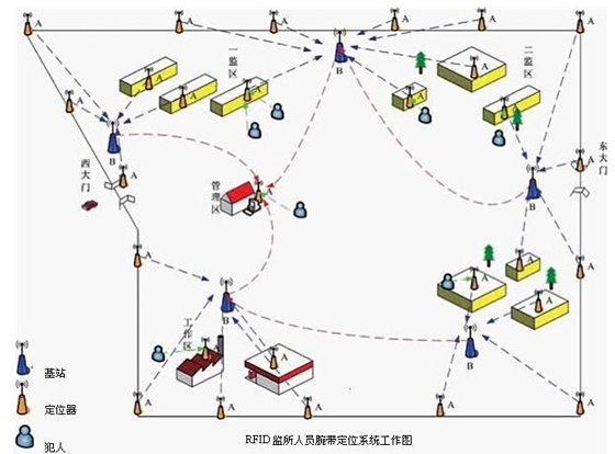 RFID监狱人员腕带定位系统功能设计_鹏程工联_工业互联网技术服务平台