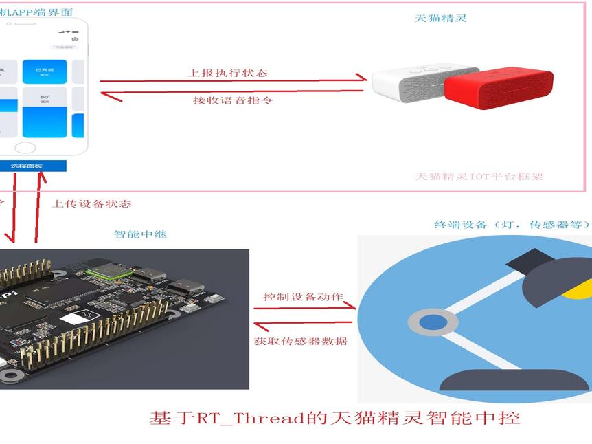 【RT-Thread作品秀】天猫精灵智能中控_鹏程工联_工业互联网技术服务平台