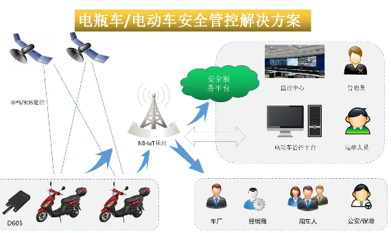 基于NB-IoT电瓶车管理方案_百工联_工业互联网技术服务平台