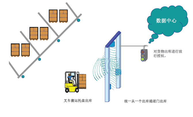 智能仓库管理的RFID方案_鹏程工联_工业互联网技术服务平台