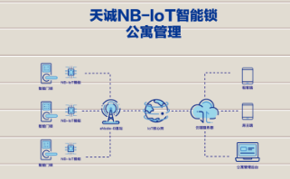 天诚NB-IOT智能锁的云应用_百工联_工业互联网技术服务平台