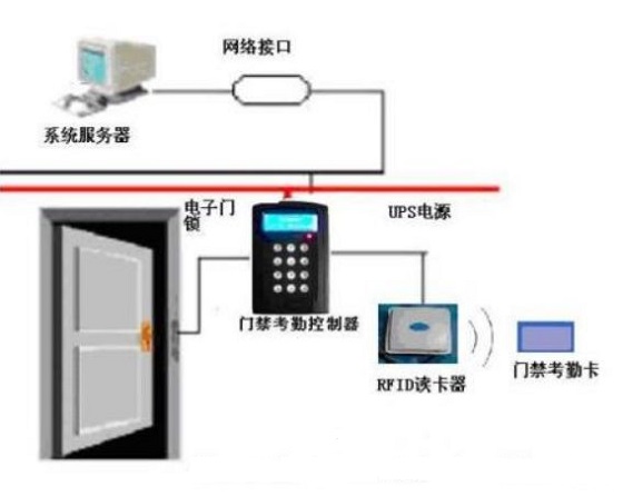 简单探析基于RFID技术的门禁系统_百工联_工业互联网技术服务平台