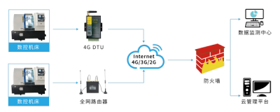 4G通信数控机床远程监控维护方案_百工联_工业互联网技术服务平台
