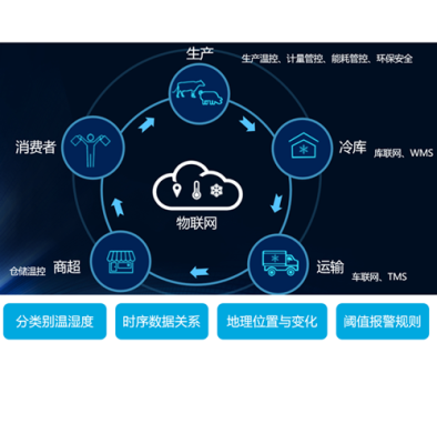 冷链运输的温度及GPS全程监控-米尺_百工联_工业互联网技术服务平台