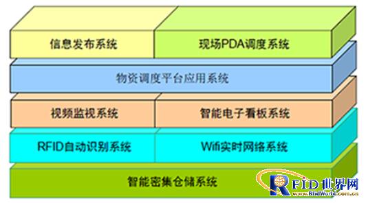 RFID智能仓储管理系统解决方案_百工联_工业互联网技术服务平台