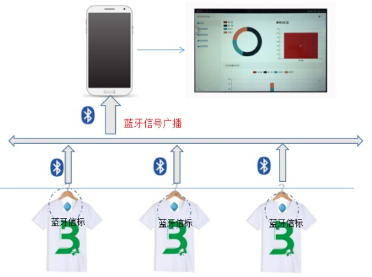 基于BLE技术的服装穿戴感应系统_百工联_工业互联网技术服务平台