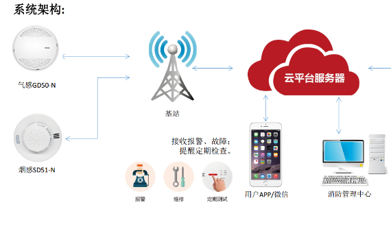 NB-IOT智慧城市烟气感_百工联_工业互联网技术服务平台