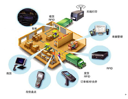 RFID货箱出入库管理_百工联_工业互联网技术服务平台