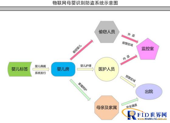 RFID母婴识别与防盗系统方案_百工联_工业互联网技术服务平台