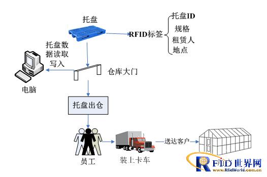 RFID托盘租赁应用_百工联_工业互联网技术服务平台