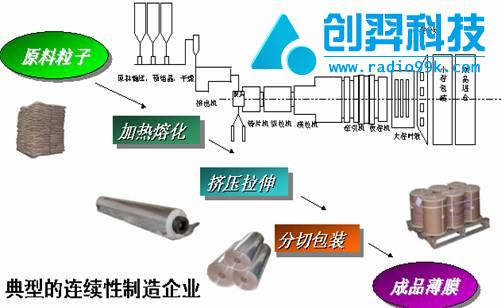 包装材料制造业生产线RFID解决方案_百工联_工业互联网技术服务平台