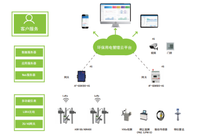 环保用电监管云平台_鹏程工联_工业互联网技术服务平台