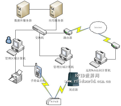 依时利RFID固定资产管理系统（FAMIS）方案_百工联_工业互联网技术服务平台