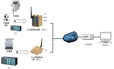 基于组态软件的分布式站点数据监控方案_百工联_工业互联网技术服务平台