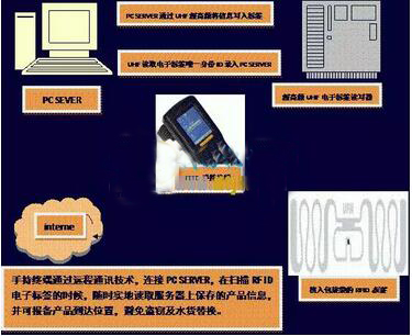 基于RFID技术的水泥出库及运输产品安全的解决方案_鹏程工联_工业互联网技术服务平台