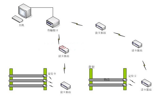 RFID仓库管理系统_百工联_工业互联网技术服务平台