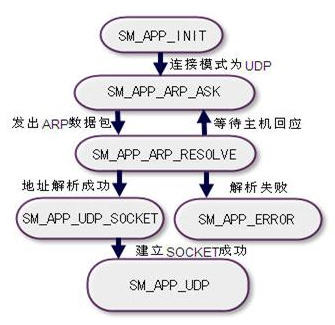 智能家居中的无线数据传输方案_鹏程工联_工业互联网技术服务平台