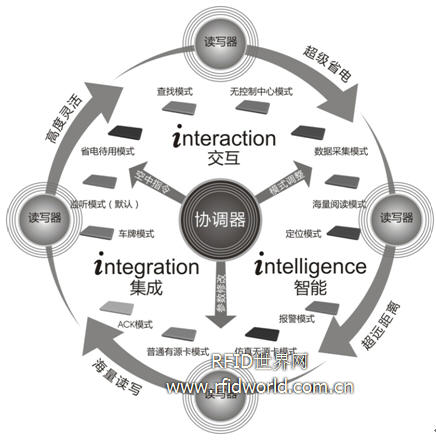 重庆新区i3RFID制造业物流协同管理系统_百工联_工业互联网技术服务平台