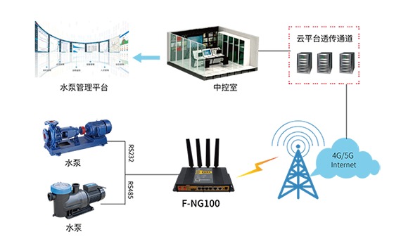 四信5G智能网关的水泵远程监控_百工联_工业互联网技术服务平台