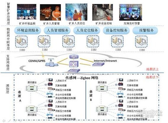 中创软件物联网中间件的智慧矿井解决方案_百工联_工业互联网技术服务平台