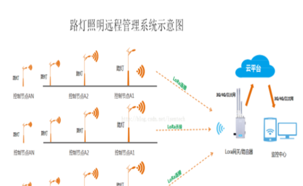 LORA网关和LORA单灯控制器智慧照明解决方案_鹏程工联_工业互联网技术服务平台