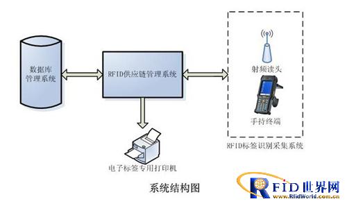 RFID仓储物流管理方案_百工联_工业互联网技术服务平台