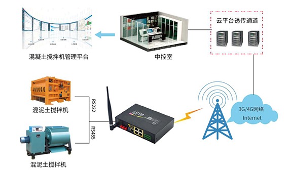 四信混凝土搅拌机远程监控系统_百工联_工业互联网技术服务平台