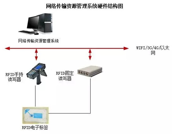 网络资源RFID应用系统解决方案_百工联_工业互联网技术服务平台
