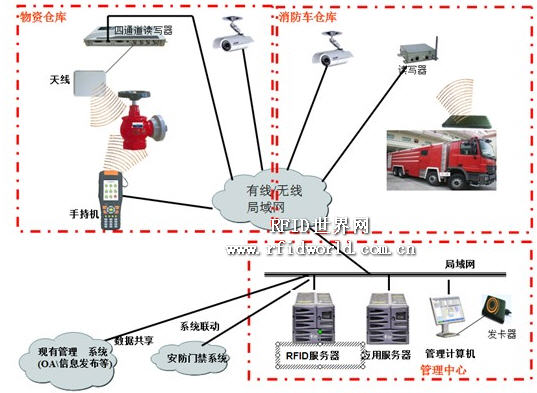 RFID消防器材及消防车追踪管理系统_鹏程工联_工业互联网技术服务平台