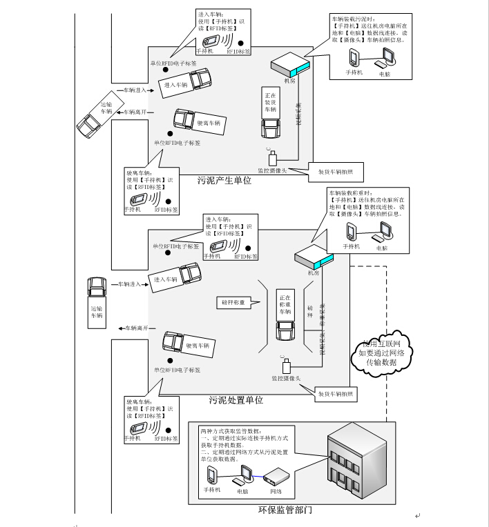 RFID废弃物运输处理监管系统解决方案_鹏程工联_工业互联网技术服务平台