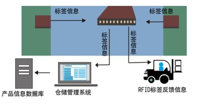 RFID技术在进、销、存仓储管理中的应用_百工联_工业互联网技术服务平台
