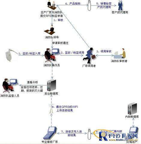 消防行业基于RFID的电子标签智能管理方案_百工联_工业互联网技术服务平台